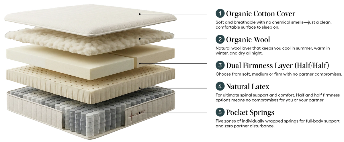 Mattress Layers