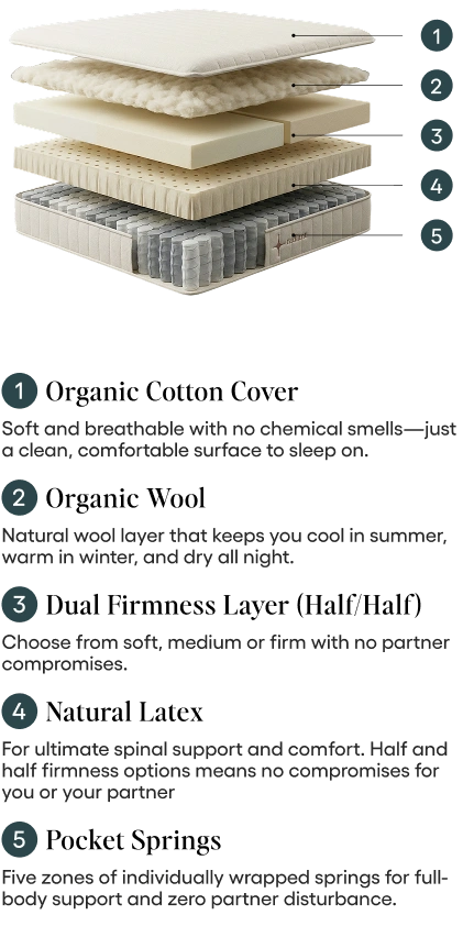 Mattress Layers